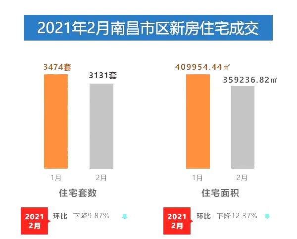 南昌半山半城房价再攀新高，美好家园价值持续攀升