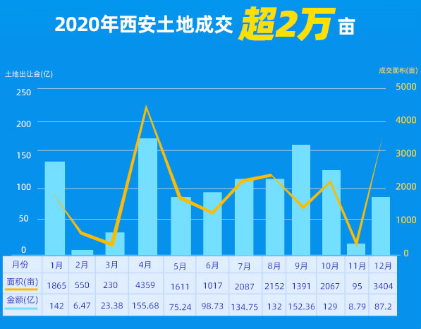 西安土地盛宴：精彩拍卖，未来可期