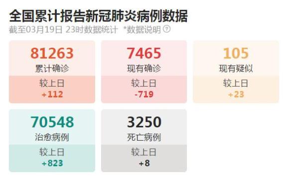 最新全国病例数据发布