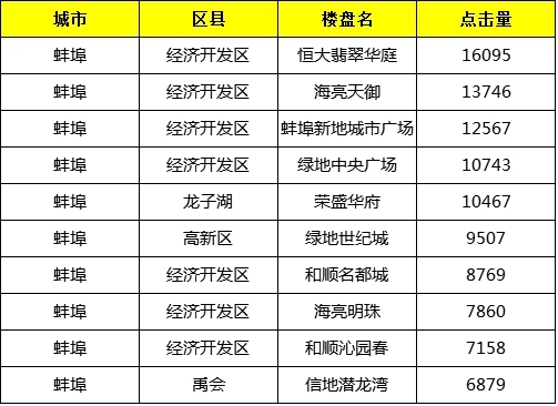 蚌埠楼市动态速递