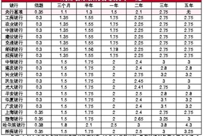 银行最新利率一览