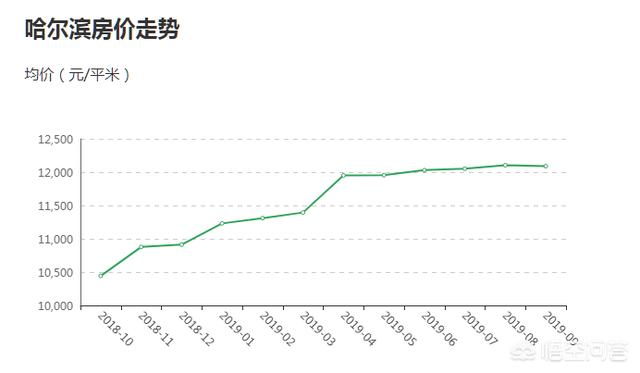 哈尔滨房价走势最新消息