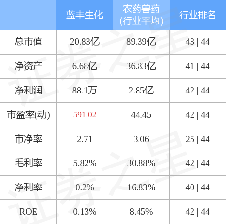 蓝丰生化最新资讯揭晓