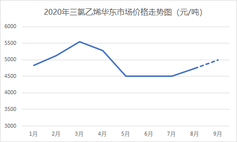 三氯乙烯市场最新报价