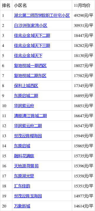 武昌白沙洲近期房产价格动态