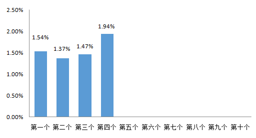 最新95号油价变动资讯