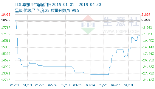 生意社发布TDI最新行情