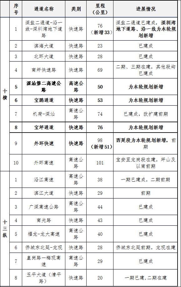 龙观快速路最新进展速递