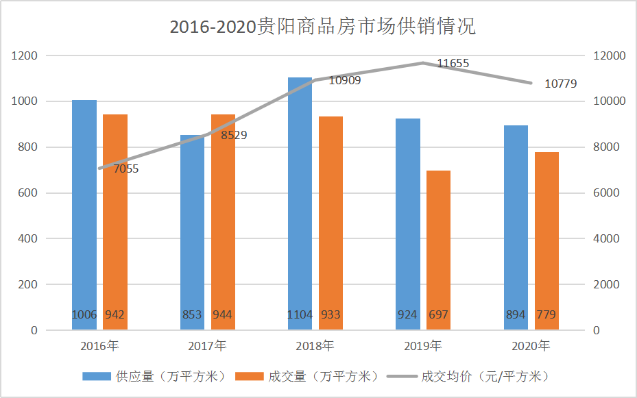 贵阳房地产市场最新资讯