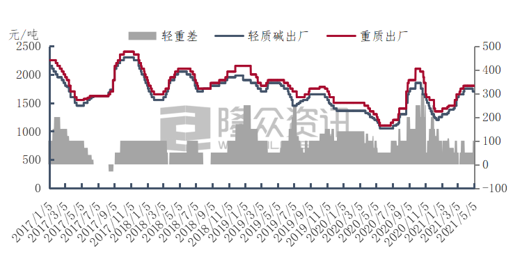 近期纯碱市场价动态