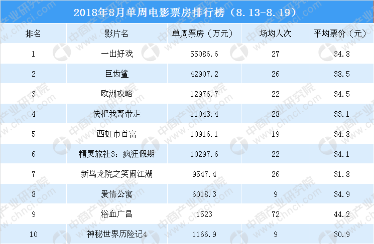 实时更新：最新票房排行榜单