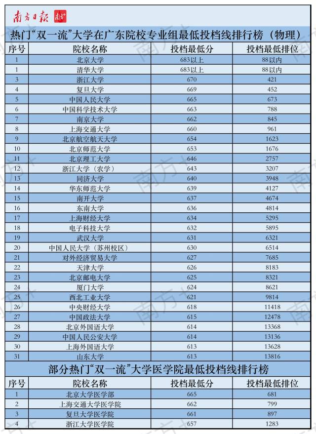 粤省二本院校最新排行榜揭晓