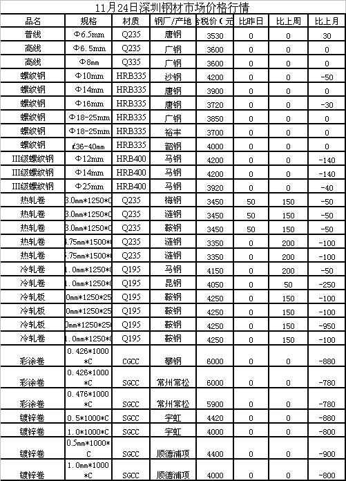 螺纹钢市场动态价格分析