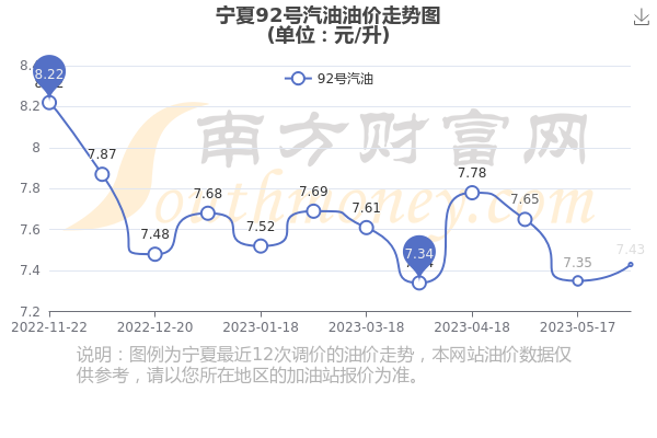 宁夏92号汽油最新价格