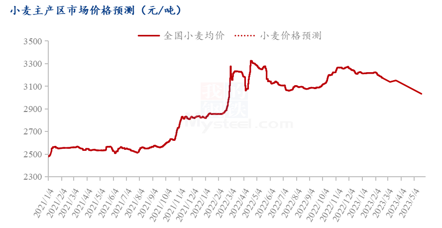 小麦近期市场价格动态