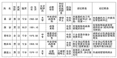 长沙最新干部信息公告