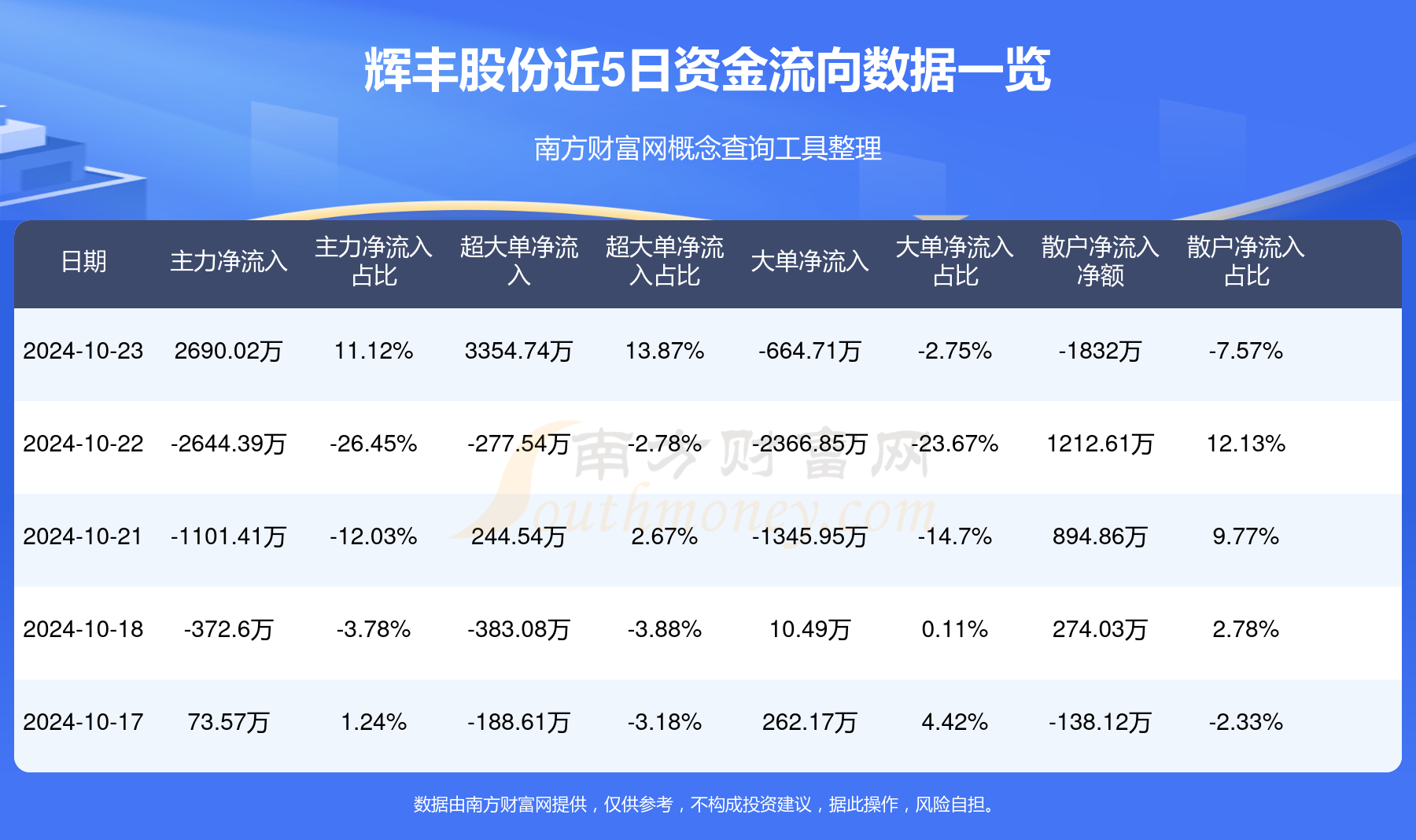 辉丰股份资讯速递