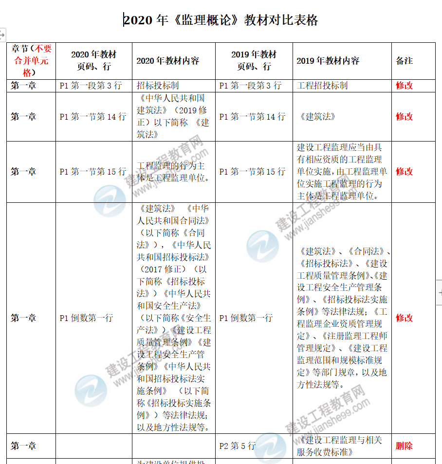 最新版监理工程师教学资料