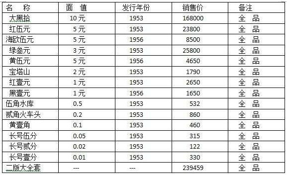 二套人民币行情一览