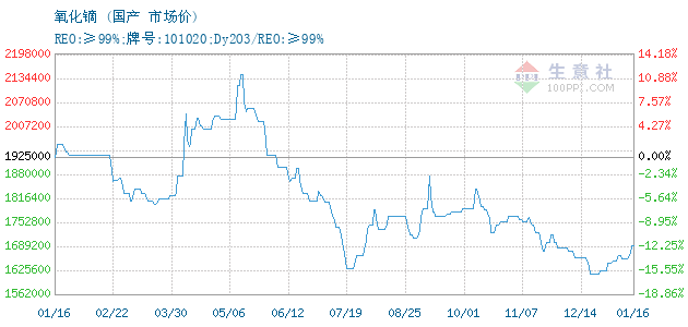 氧化镝近期市场价