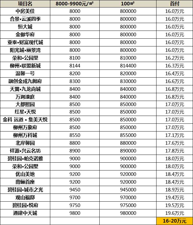 柳州恒大城最新动态发布