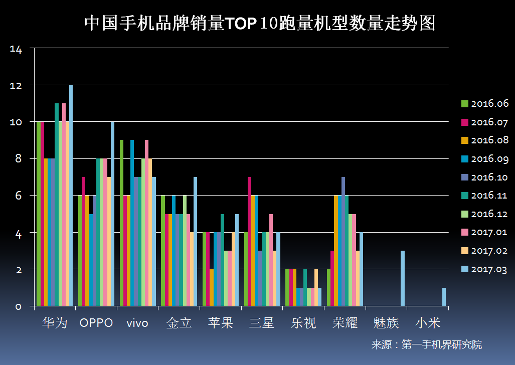 年度智能手机销量榜单揭晓