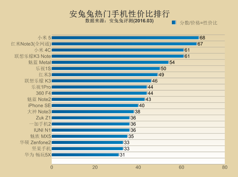 安兔兔性能评测排行榜揭晓