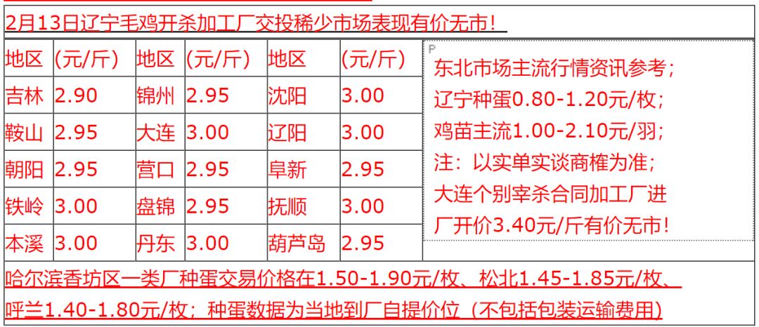 最新毛鸡市场价格动态追踪