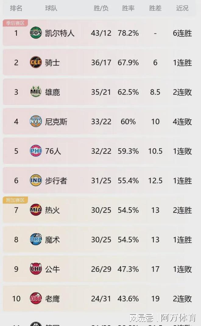 NBA最新赛程排行榜