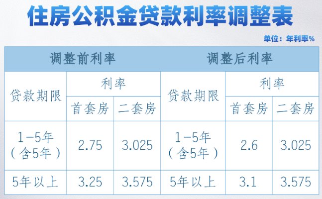 公积金贷款利率最新动态