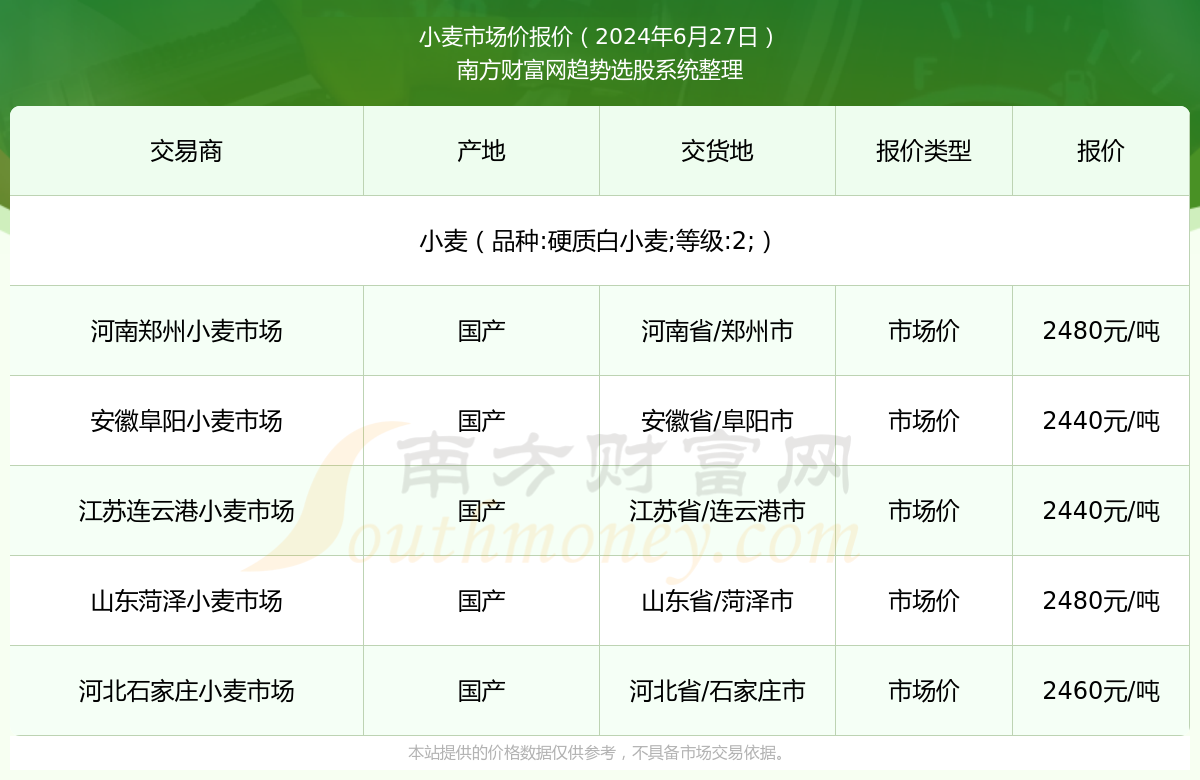 小麦市场最新报价