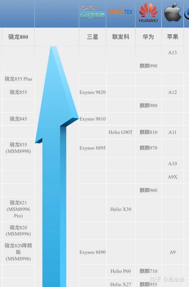 “最新手机处理器排名揭晓”