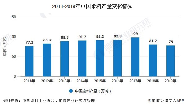 最新染料市场动态解析