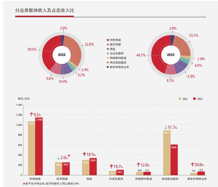 顺丰快递最新航线调整及路由信息速递