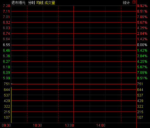 最新揭晓：ST博元股票动态资讯速递