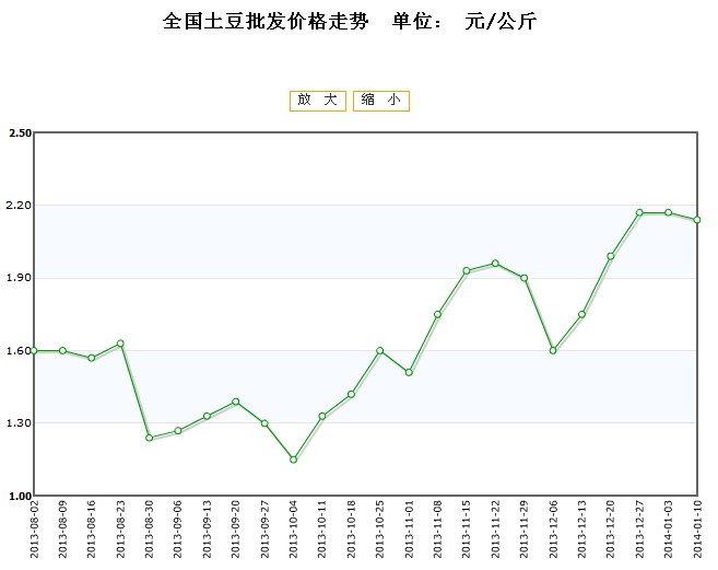 菏泽地区最新土豆市场价格动态一览