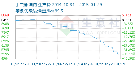 最新发布：二丁脂市场行情价格动态一览